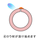 (4)ロウ材が溶け始める