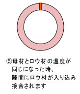 (5)ロウ付け完了