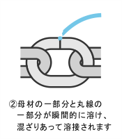 (2)瞬間的に溶けて溶接される