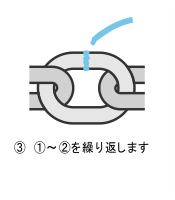 1から2を繰り返す