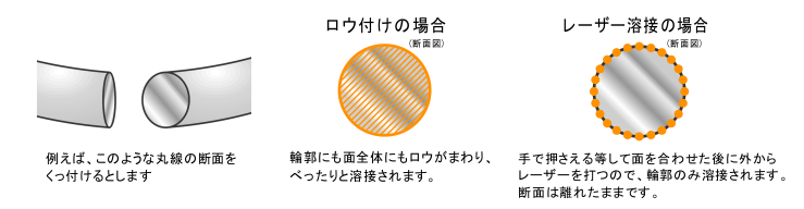 ロウ付けとレーザー溶接の強度の違い