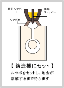 鋳造機にセット