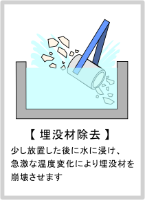 埋没材の破壊・除去