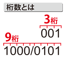 桁数の説明