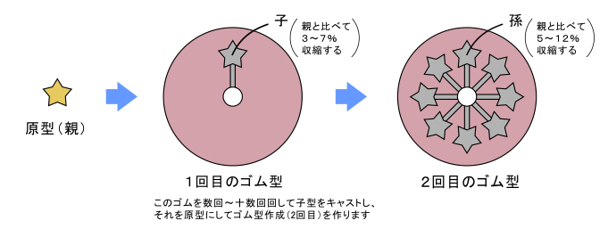 収縮について,親型子型孫型